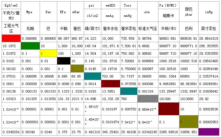 仪表常用单位换算表