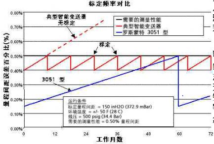 变送器仪稳定性坐标图