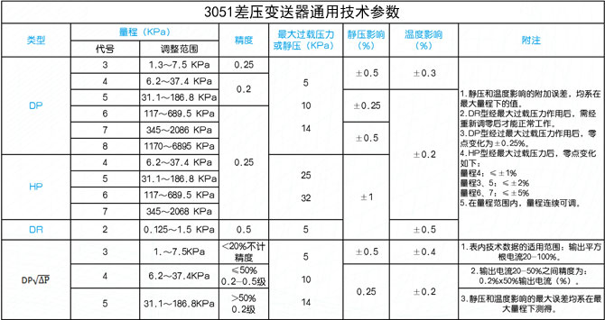 3051X智能差压变送器通用技术参数