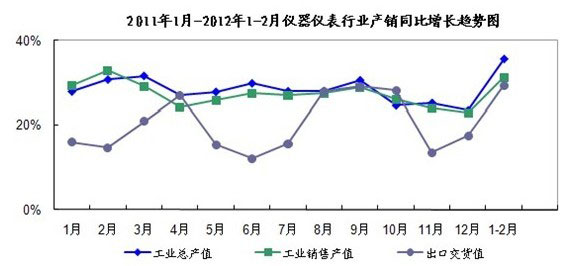 2011-2013仪表行业趋势图