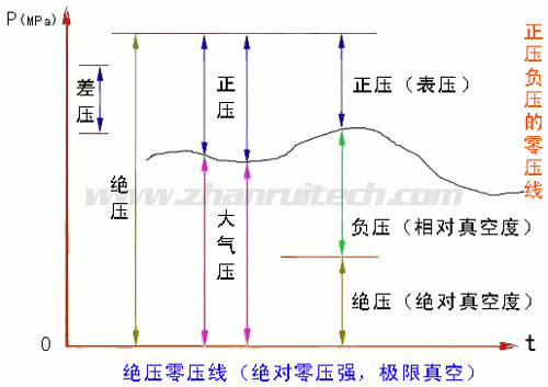 负压名词解释图