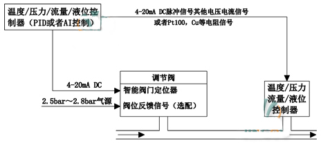 压力变送器经DCS系统调节图