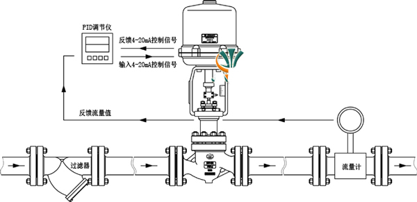 压力变送器经PID调节器调节图