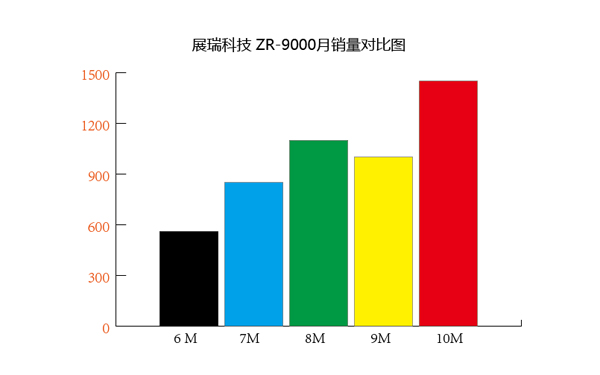 ZR-9000隔离器销量走势图