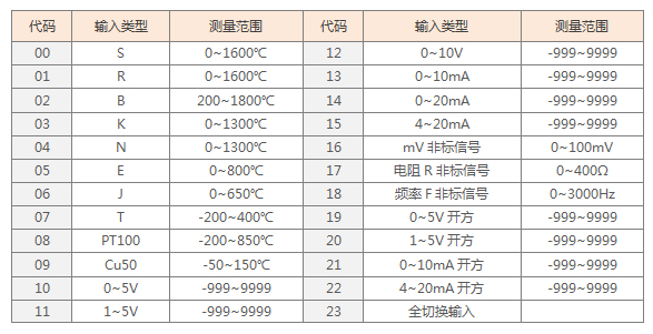 数字显示控制仪通用输入参数表